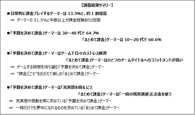 「予算を決めて課金」は充実感に繋がり、「まとめて課金」は一時の現実逃避が多いという傾向に─ゲーマーライフスタイル調査結果