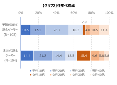 「予算を決めて課金」は充実感に繋がり、「まとめて課金」は一時の現実逃避が多いという傾向に─ゲーマーライフスタイル調査結果