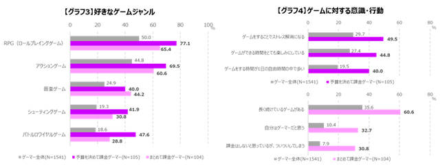 「予算を決めて課金」は充実感に繋がり、「まとめて課金」は一時の現実逃避が多いという傾向に─ゲーマーライフスタイル調査結果