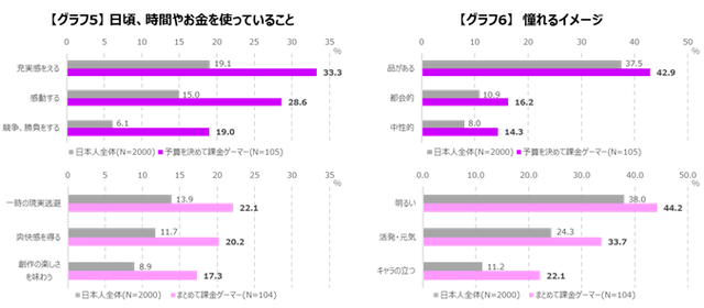 「予算を決めて課金」は充実感に繋がり、「まとめて課金」は一時の現実逃避が多いという傾向に─ゲーマーライフスタイル調査結果