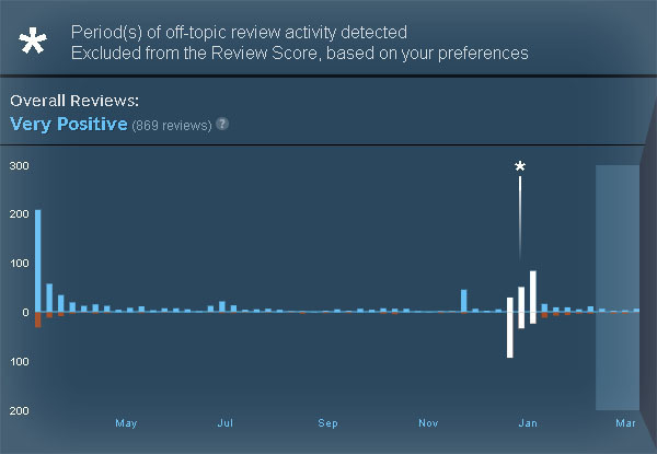 Steam、ユーザーレビュー機能を一部変更へ―ゲームに関わるメジャーな問題以外の“炎上”はスコア集計外に