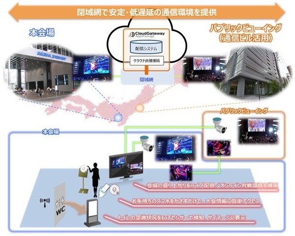 NTT東日本がe-Sportsへ参画─ICTソリューションの提供やイベント運営の受託などを展開