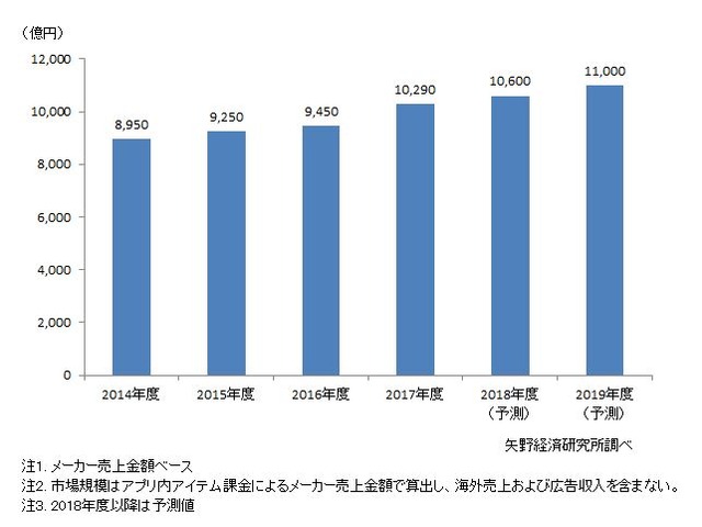 2017年度のスマホゲーム国内市場規模は1兆290億円に…前年度比8.9％増で拡大－矢野研調査