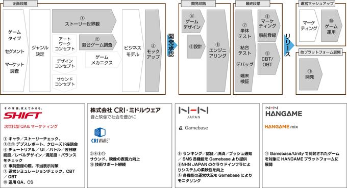 CRI、企画からマルチ展開までサポートする「ゲーム開発支援ワンストップソリューション」にミドルウェアを提供