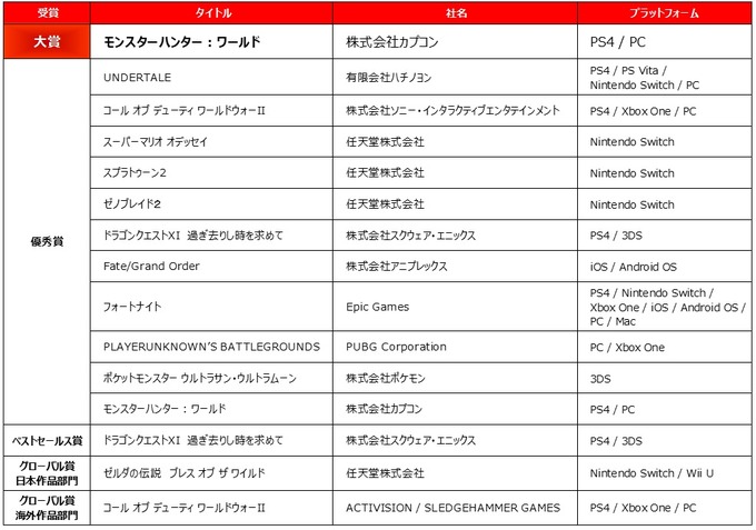 平成最後のNo1タイトルは？「日本ゲーム大賞2019」一般投票の受付を開始！投票は7月19日まで