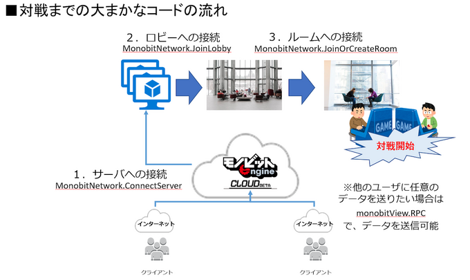 ちょまど、夢のゲーム製作にチャレンジ！しかも初のゲーム開発がオンライン対戦もの！？モノビットエンジンクラウド