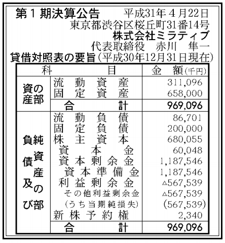 ミラティブ、第1期となる2018年12月期決算は5億6700万円の純損失