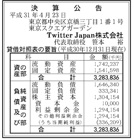 Twitter Japan、2018年12月期の決算は3億3600万の純利益