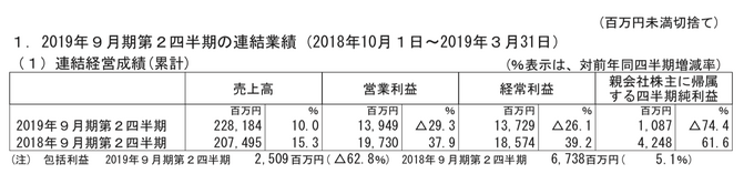 サイバーエージェント、2019年第2四半期決算は純利益74％減…ゲーム事業は増収減益