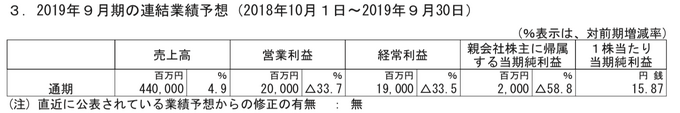 サイバーエージェント、2019年第2四半期決算は純利益74％減…ゲーム事業は増収減益