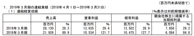 アカツキ、2019年3月期決算は売上28％増、営業利益29％増の増収増益