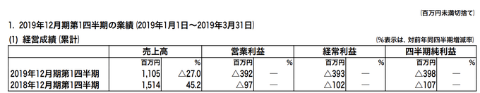 enish、2019年第1四半期の決算は3億9800万円の純損失…売上高27%減の減収減益