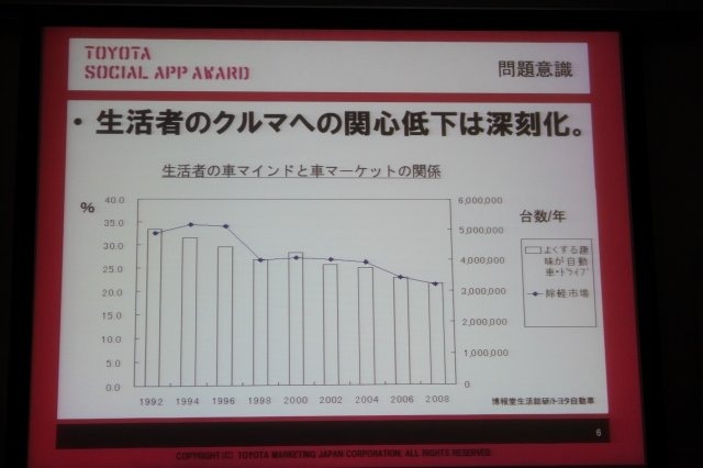 トヨタは、ソーシャルアプリを通じてクルマの楽しさ・面白さの新しい形を探すコンテスト「TOYOTA SOCIAL APP AWARD」を開催します。