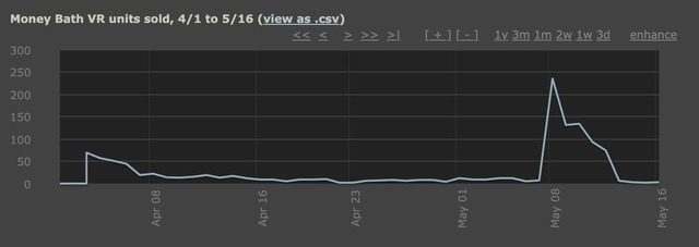 VRアプリ『札束風呂VR』のインディー開発者がSteam販売データ公開―セールなどに関する興味深い内容も