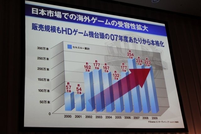 ワーナー・ブラザーズが日本のゲーム市場に本格参入します。