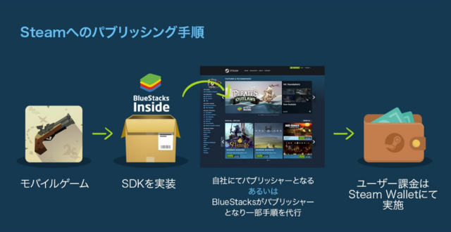 Androidエミュレータ「BlueStacks」、Steamなどに向けたパブリッシングを支援へ