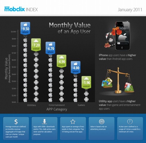 モバイル広告の最適化を事業とするMobclixが気になる調査結果を発表しています。スマートフォンのユーザー、1人当たりが生み出す広告収益というもので、iPhoneユーザーは1カ月で4ドルに収益になるとしています。