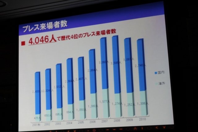 2月18日、都内にて東京ゲームショウ2011の開催発表会が開催されました。