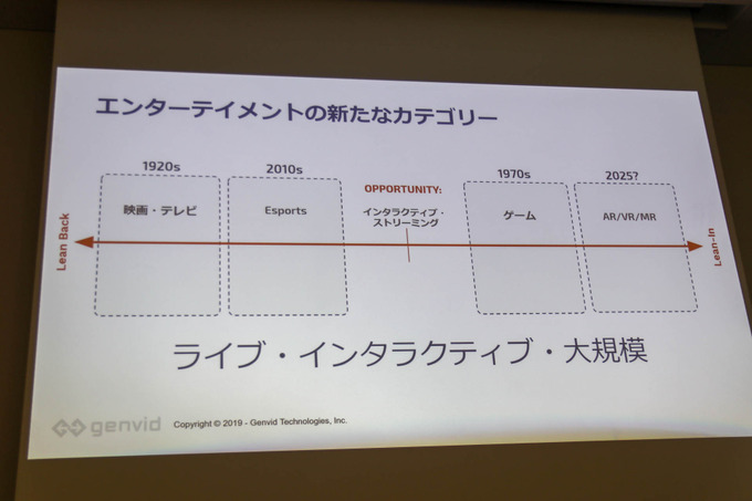 ゲーム実況やe-Sportsの視聴者がコンテンツの「参加者」になる―Genvidが語る「インタラクティブ・ストリーミング」とは【GTMF 2019】