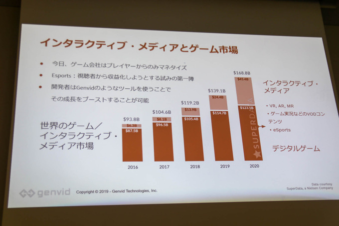 ゲーム実況やe-Sportsの視聴者がコンテンツの「参加者」になる―Genvidが語る「インタラクティブ・ストリーミング」とは【GTMF 2019】