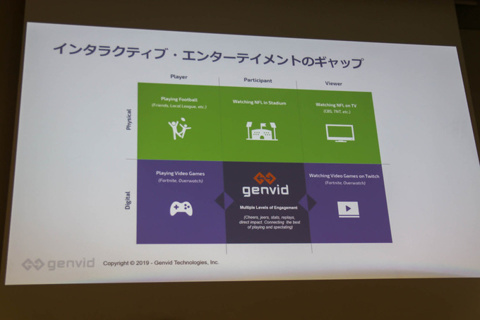 ゲーム実況やe-Sportsの視聴者がコンテンツの「参加者」になる―Genvidが語る「インタラクティブ・ストリーミング」とは【GTMF 2019】