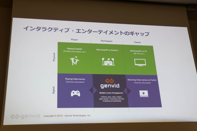 ゲーム実況やe-Sportsの視聴者がコンテンツの「参加者」になる―Genvidが語る「インタラクティブ・ストリーミング」とは【GTMF 2019】