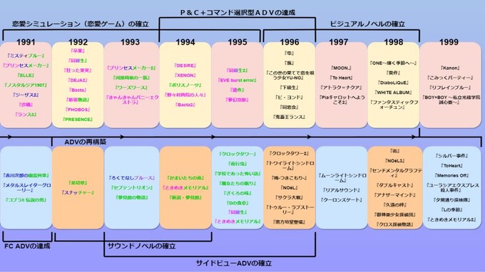 ビジュアルノベルはいつ成立し、そして現在に至るのか？ ストーリーゲーム研究家・福山幸司氏が解説する歴史