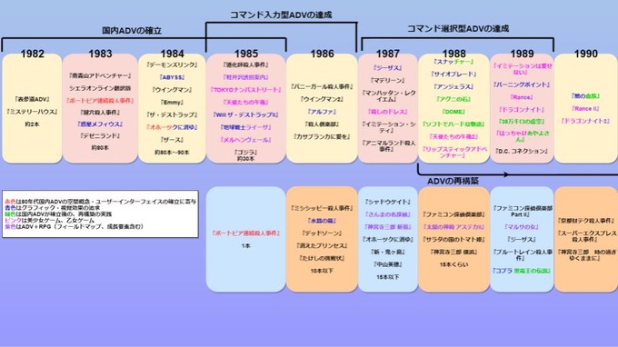 ビジュアルノベルはいつ成立し、そして現在に至るのか？ ストーリーゲーム研究家・福山幸司氏が解説する歴史