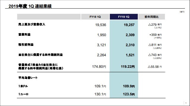 PS4の販売台数が1億台を突破！ソフトのDL販売がパッケージを上回る―ソニー20年1Q決算は減益で通期も減収予想