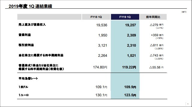 PS4の販売台数が1億台を突破！ソフトのDL販売がパッケージを上回る―ソニー20年1Q決算は減益で通期も減収予想