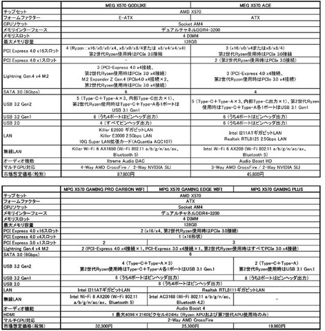 「X570」搭載マザーボードが披露されたAMD&MSI発表会レポート―Ryzenの力を極限まで引き出す新製品たちを紹介