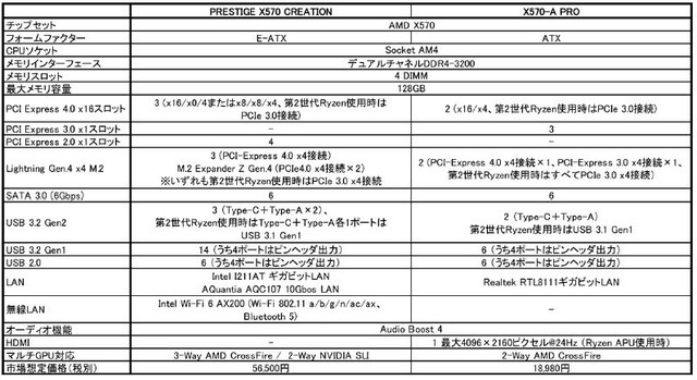 「X570」搭載マザーボードが披露されたAMD&MSI発表会レポート―Ryzenの力を極限まで引き出す新製品たちを紹介