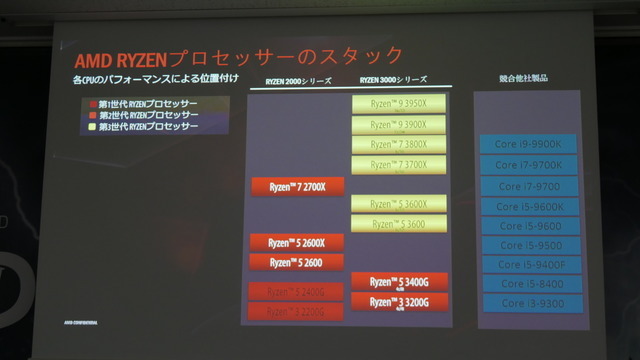 「X570」搭載マザーボードが披露されたAMD&MSI発表会レポート―Ryzenの力を極限まで引き出す新製品たちを紹介