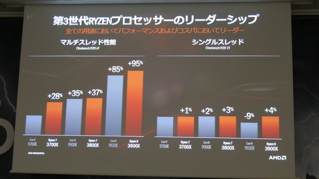 「X570」搭載マザーボードが披露されたAMD&MSI発表会レポート―Ryzenの力を極限まで引き出す新製品たちを紹介