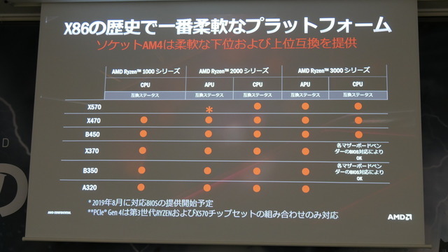 「X570」搭載マザーボードが披露されたAMD&MSI発表会レポート―Ryzenの力を極限まで引き出す新製品たちを紹介