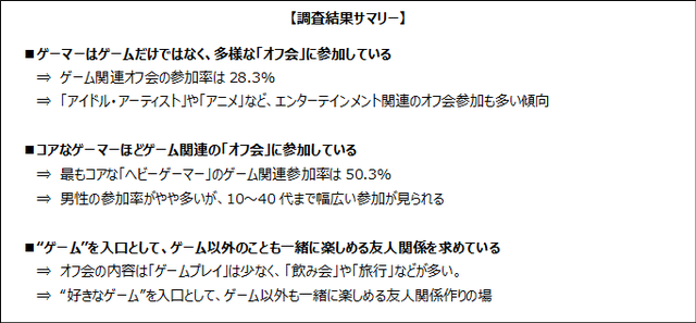 ゲーマーはどんな「オフ会」に参加している？ゲームエイジ総研がオフ会に関する調査結果を公開