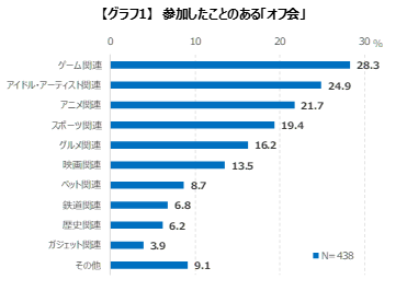 ゲーマーはどんな「オフ会」に参加している？ゲームエイジ総研がオフ会に関する調査結果を公開