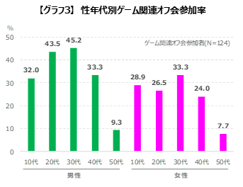 ゲーマーはどんな「オフ会」に参加している？ゲームエイジ総研がオフ会に関する調査結果を公開