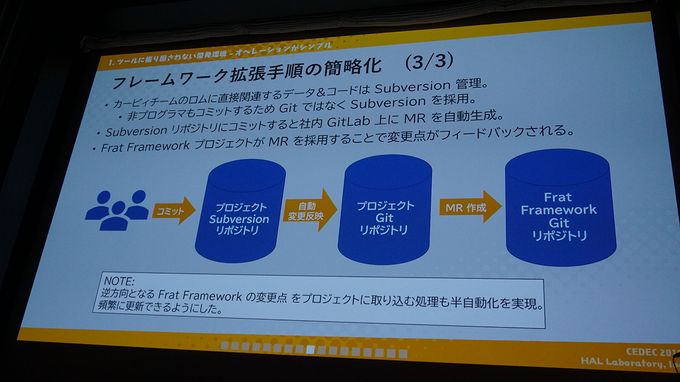 理想の開発環境を徹底追及！スタッフの視線や意識まで踏み込んで分析したカービィチームの取り組みに迫る「カービィチームの開発力を最大化せよ！ ―内製フレームワークで大事にしたこと―」【CEDEC2019】