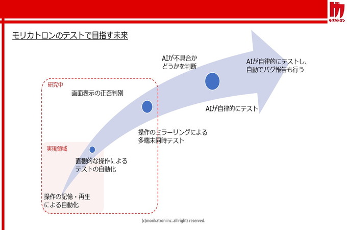 大変なデバッグをAIに担当させる挑戦――ゲームAI専門会社モリカトロンの試み【CEDEC 2019】