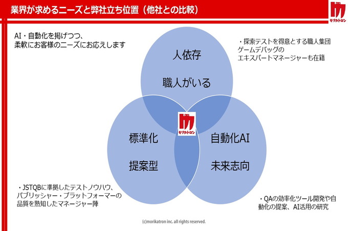 大変なデバッグをAIに担当させる挑戦――ゲームAI専門会社モリカトロンの試み【CEDEC 2019】