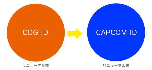 カプコン、「COG ID」の名称変更を発表─「CAPCOMアカウント」との将来的な統合に向けた準備のため