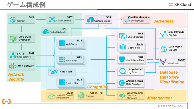 安定性は高く、コストは低く―「Alibaba Cloud」が提供するゲームソリューションの魅力【CEDEC 2019】