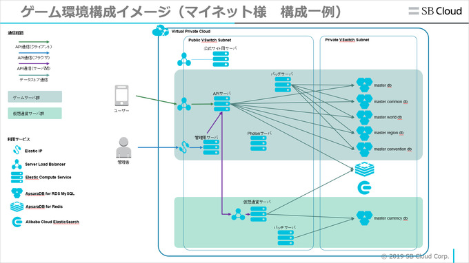 安定性は高く、コストは低く―「Alibaba Cloud」が提供するゲームソリューションの魅力【CEDEC 2019】