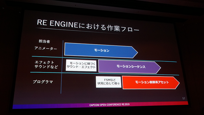 『バイオハザード RE:2』の実例をもとに語るアニメーション技術解説【CAPCOM オープンカンファレンス RE:2019】