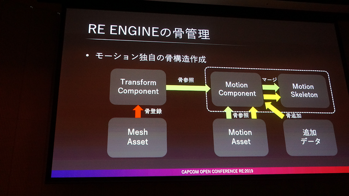 『バイオハザード RE:2』の実例をもとに語るアニメーション技術解説【CAPCOM オープンカンファレンス RE:2019】