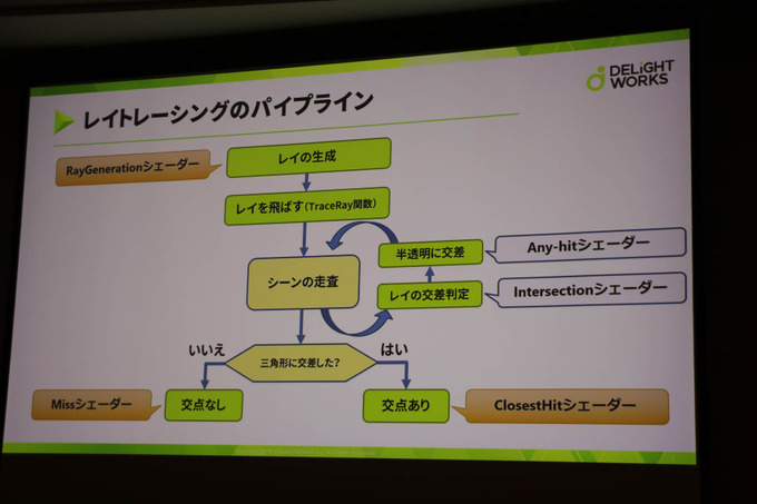 基礎的なレイトレはどういうもの？「DirectXリアルタイムレイトレーシング入門」レポ【CEDEC 2019】