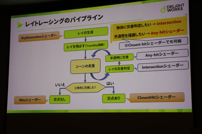 基礎的なレイトレはどういうもの？「DirectXリアルタイムレイトレーシング入門」レポ【CEDEC 2019】