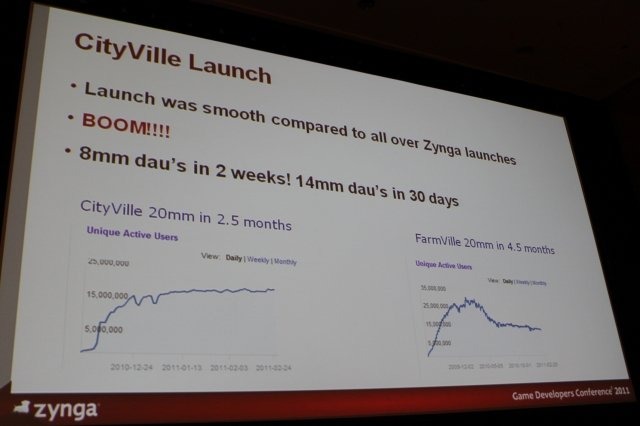 Game Developers Conference初日のSocial and Online Game Summitの一つとして13:45〜14:15で開催されたのが「Click Zen: Zynga’s Evolution from FarmVille to CityVille」です。飛ぶ鳥を落とす勢いのジンガが最新の大ヒット作『CityVille』を語るということで広い会