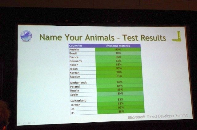 キネクトはゲーム体験だけでなく、ローカライズについても、レベルをさらなる高みに引き上げてしまったようです。